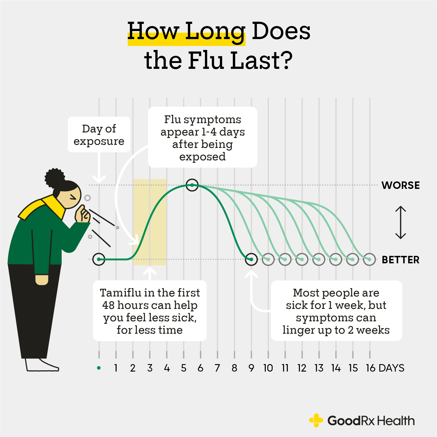 How to Understand Flu Symptoms: Learn What to Expect After Exposure in 2025