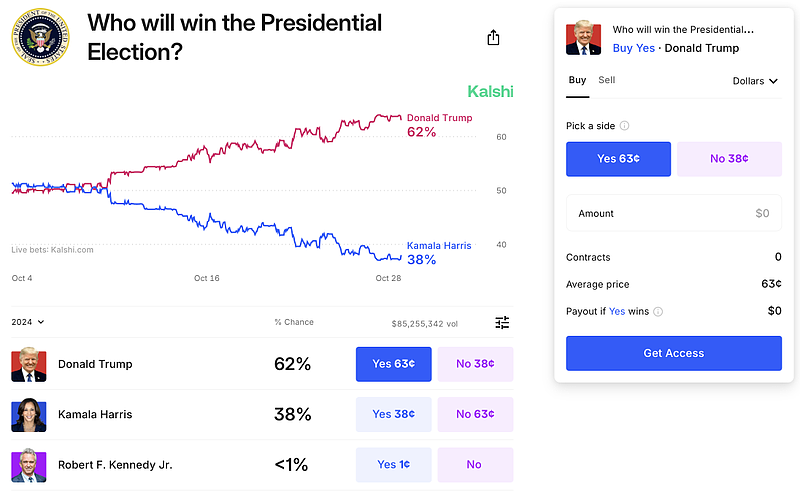 How to Smartly Bet on the Presidential Election in 2025: Essential Tips to Explore